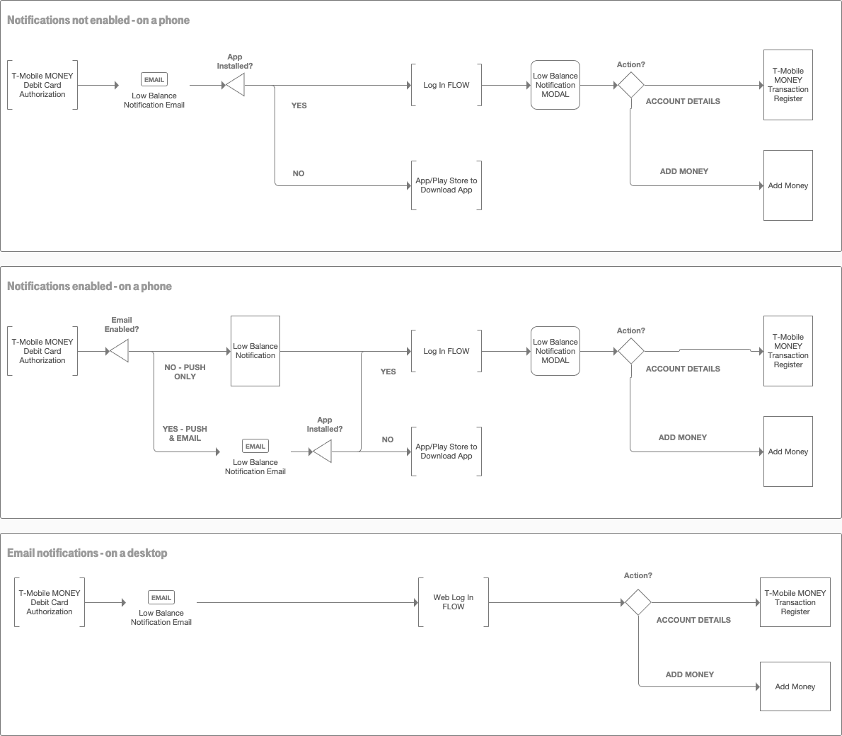 Low balance flow