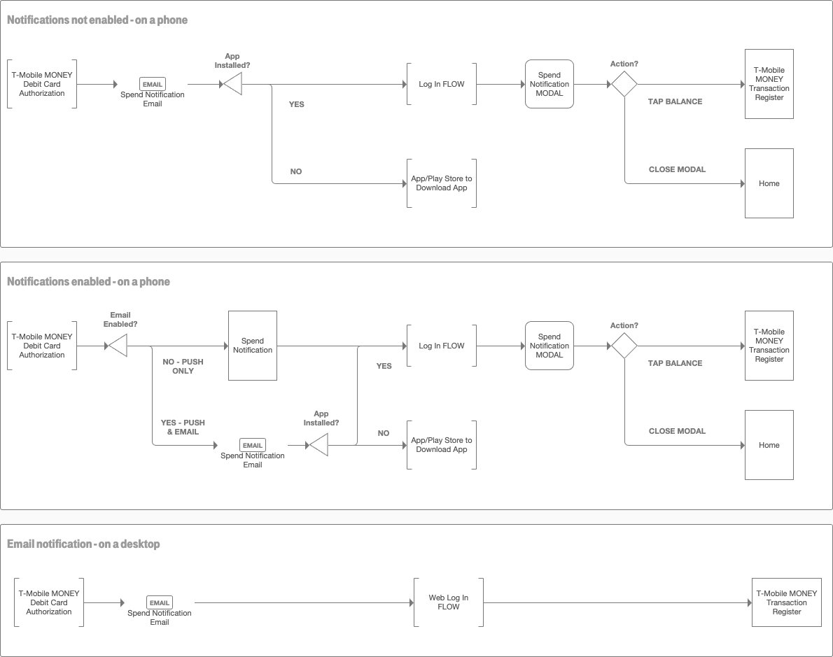 Spend flow