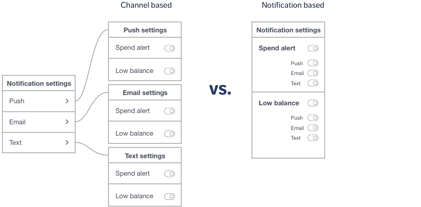 Organizing notification by channel or account?