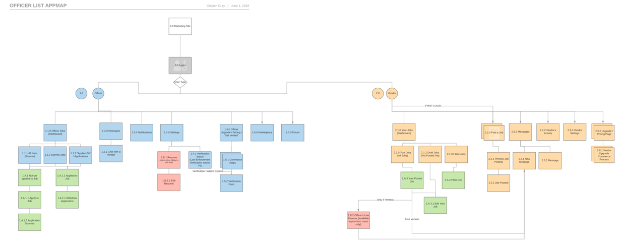 Flowchart of all the pages